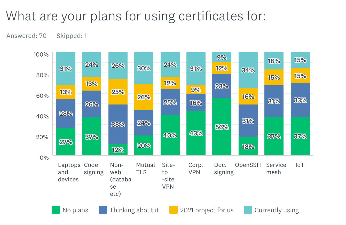 2020-pki-survey-cert-plans.png