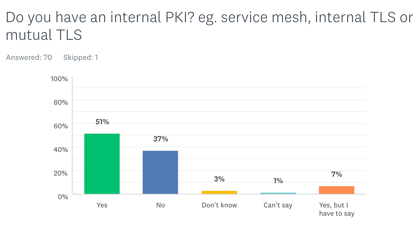 2020-pki-survey-internal-pki.png