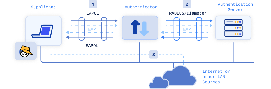 Illustration showing how messages in a 802.1x network are passed with EAP