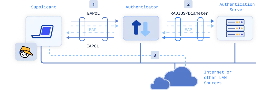 Eap Encryption Radius Certificate Based Wifi Authentication With RADIUS and EAP-TLS
