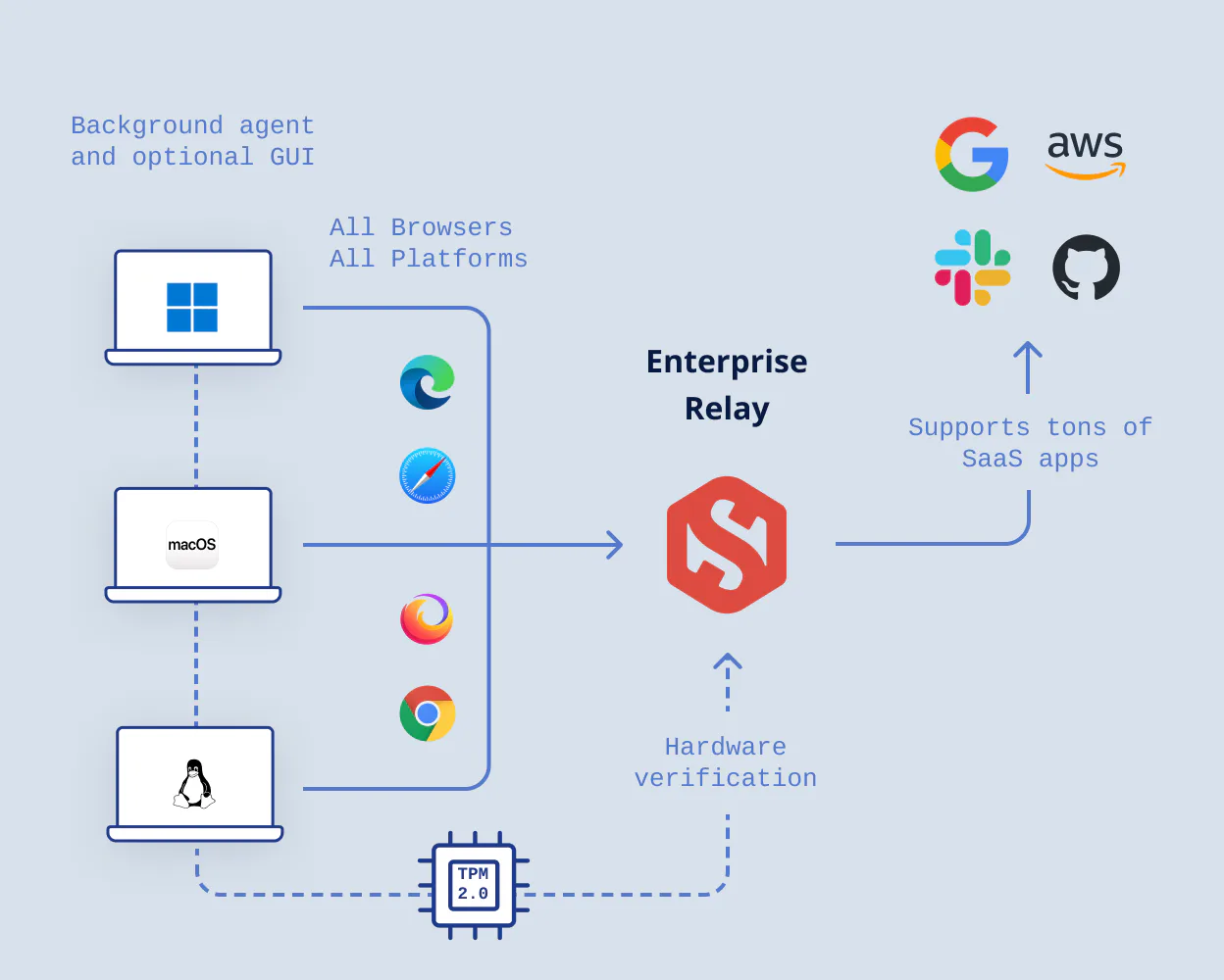 Enterprise Relay diagram