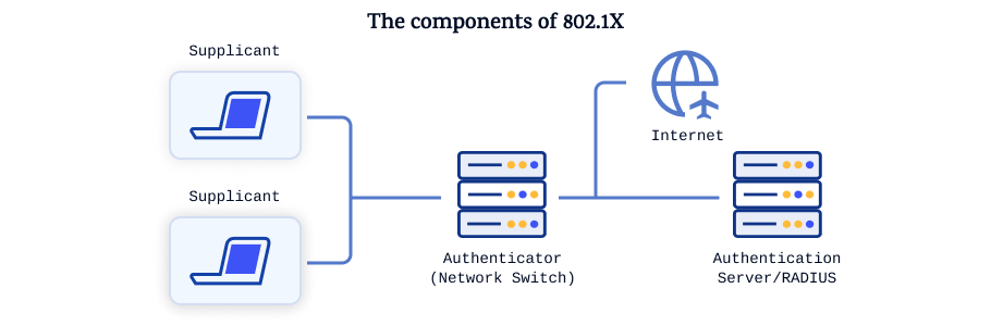 Illustration of the components of an 802.1x network: supplicant, access point, authenticator