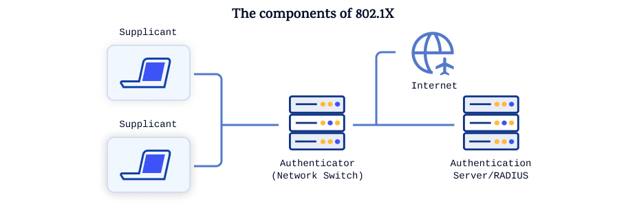 Illustration of the components of an 802.1x network: supplicant, access point, authenticator