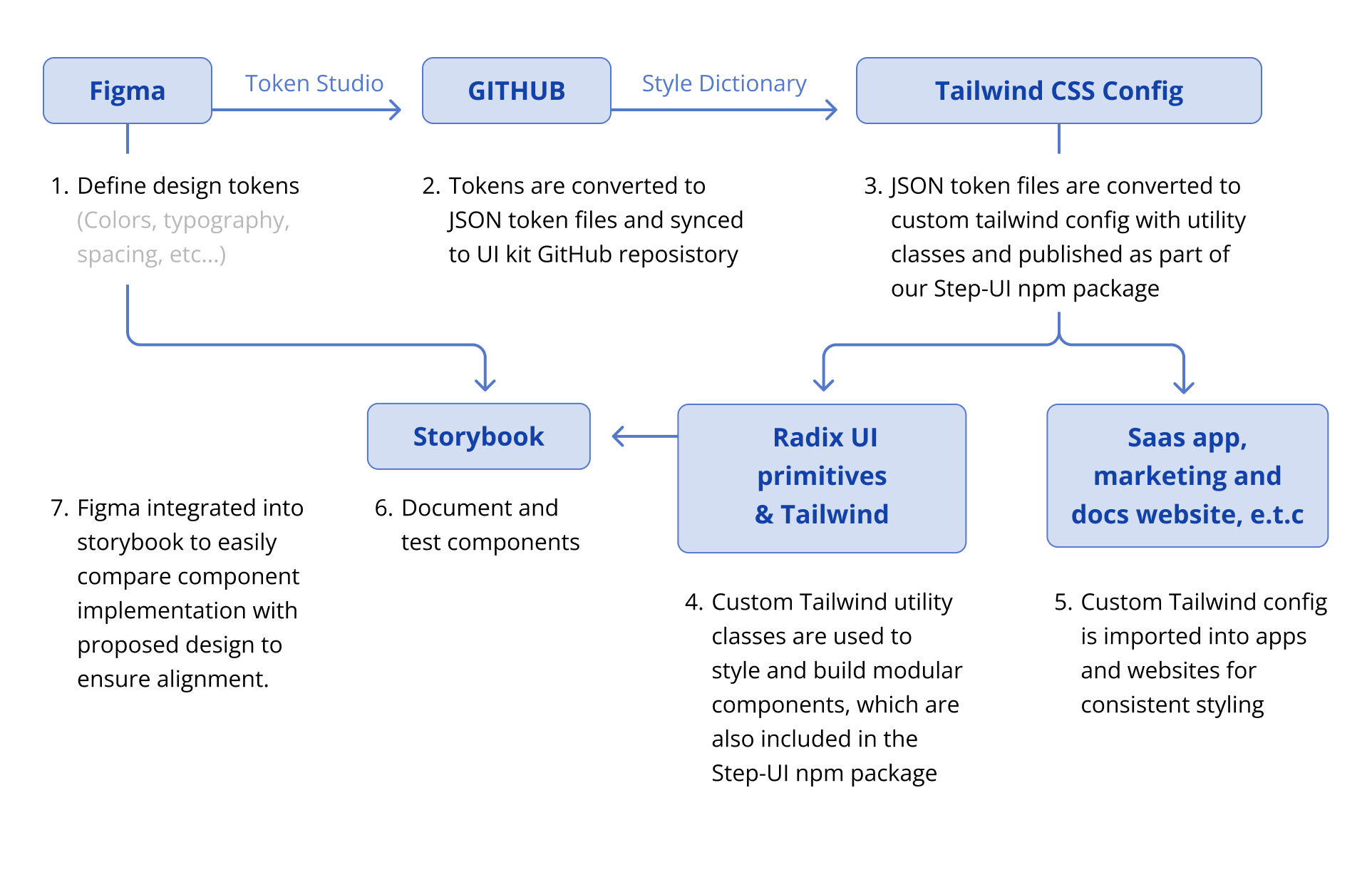 A - Z of our UI Development process, involving Figma + Token Studio + Style Dictionary + Tailwind + Radix UI + Storybook