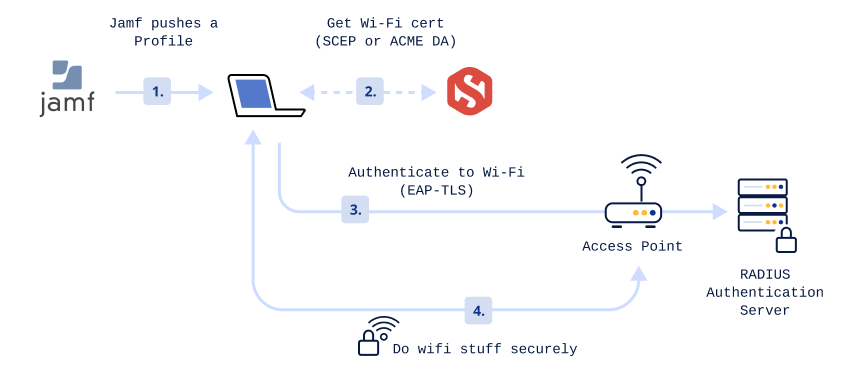 Illustration how certificate based certificate based wifi works with Jamf and Smallstep
