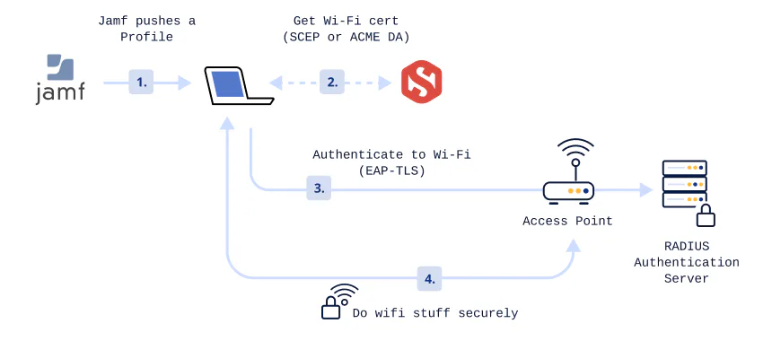 Eap Frame Certificate Based Wifi Authentication With RADIUS and EAP-TLS