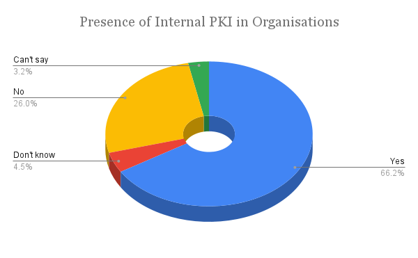 Presence of Internal PKI in Organisations