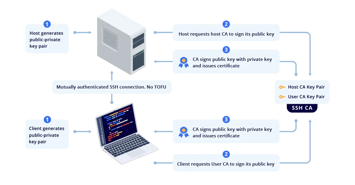SSH vs. X.509 Certificates