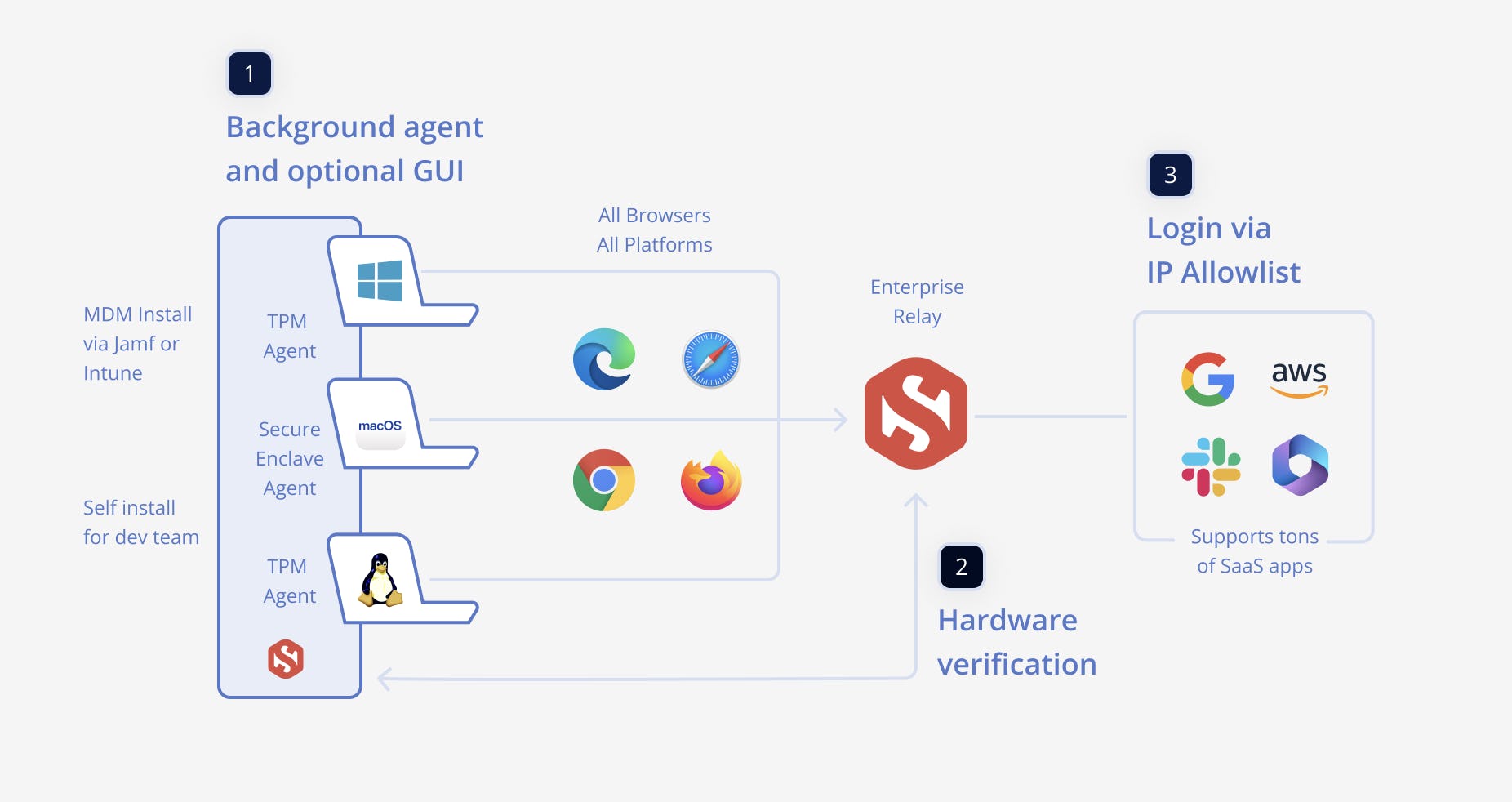 Smallstep-enterprise-relay.png