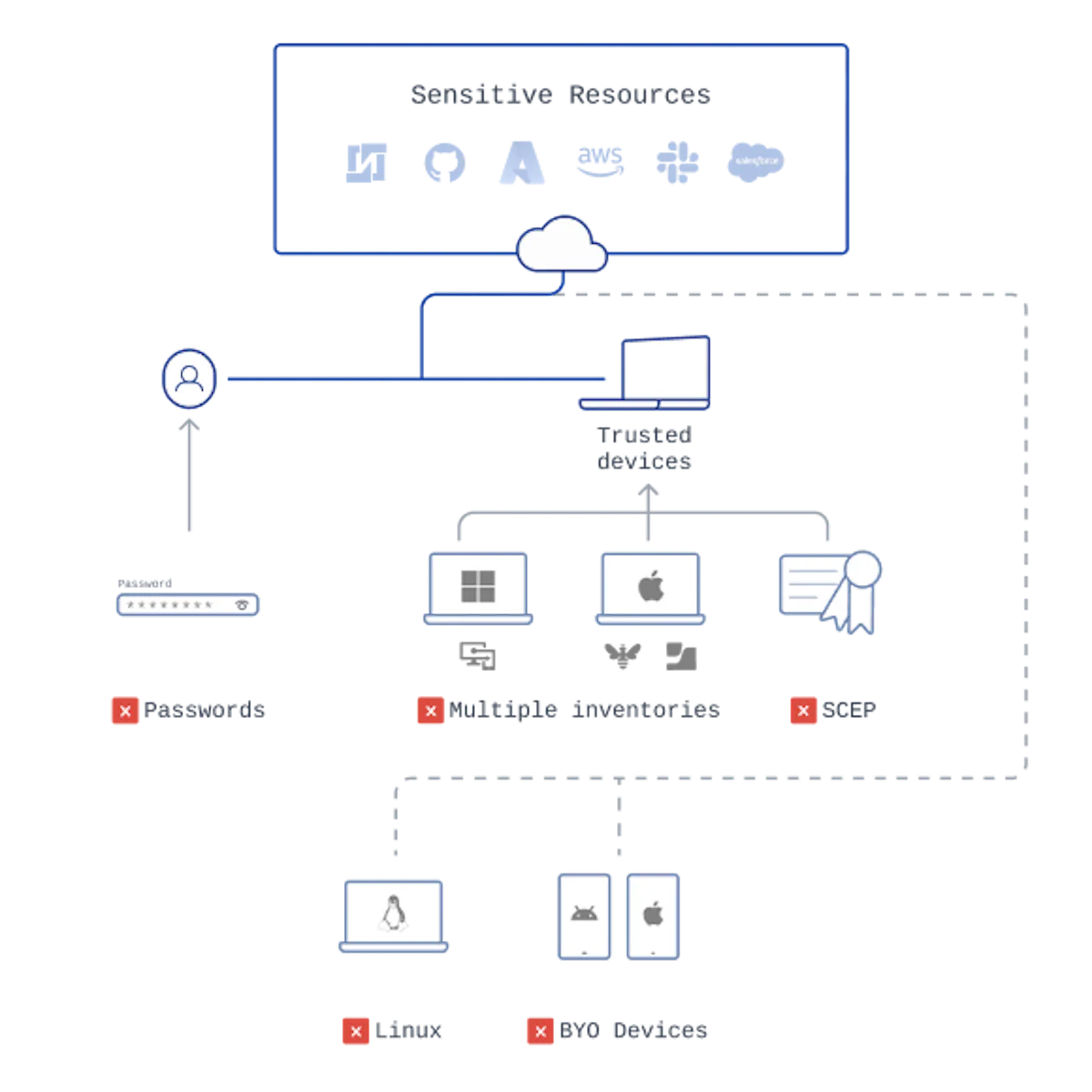 Enforcing device identity is a mess 