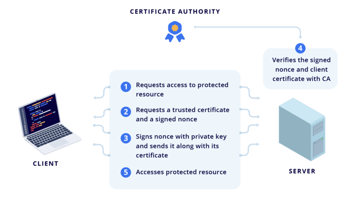 Illustration of a client certificate-based authentication