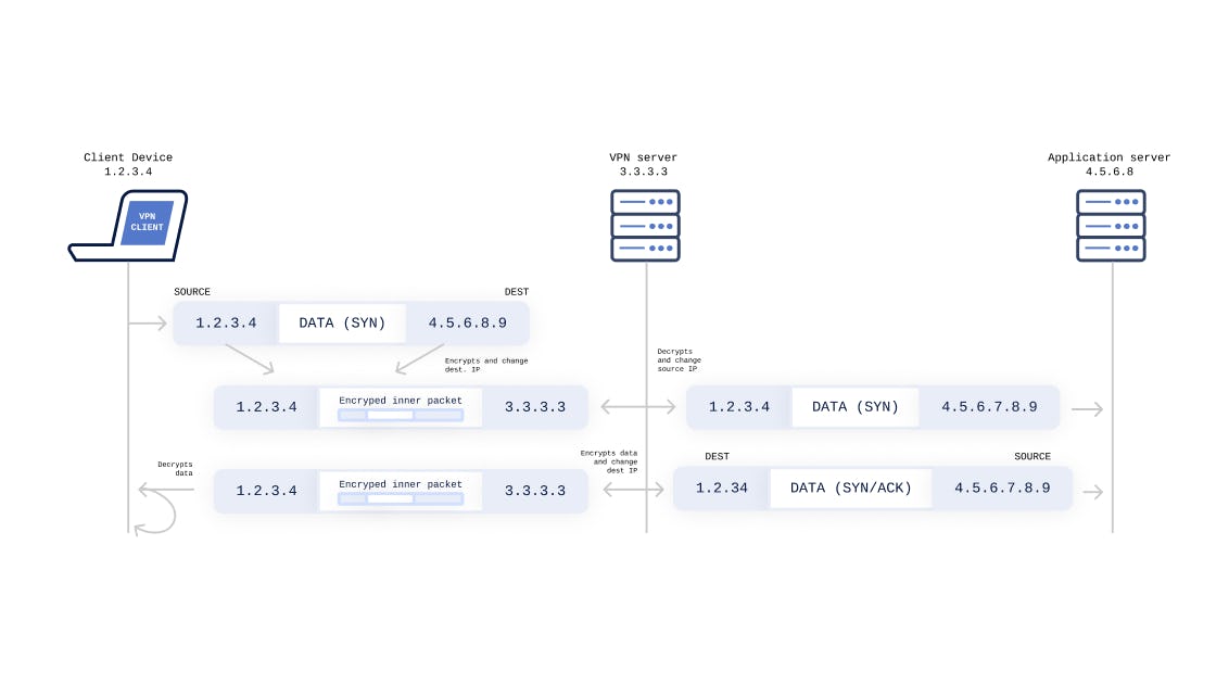 Visualization of Double Encryption and Decryption in VPN Data Flow