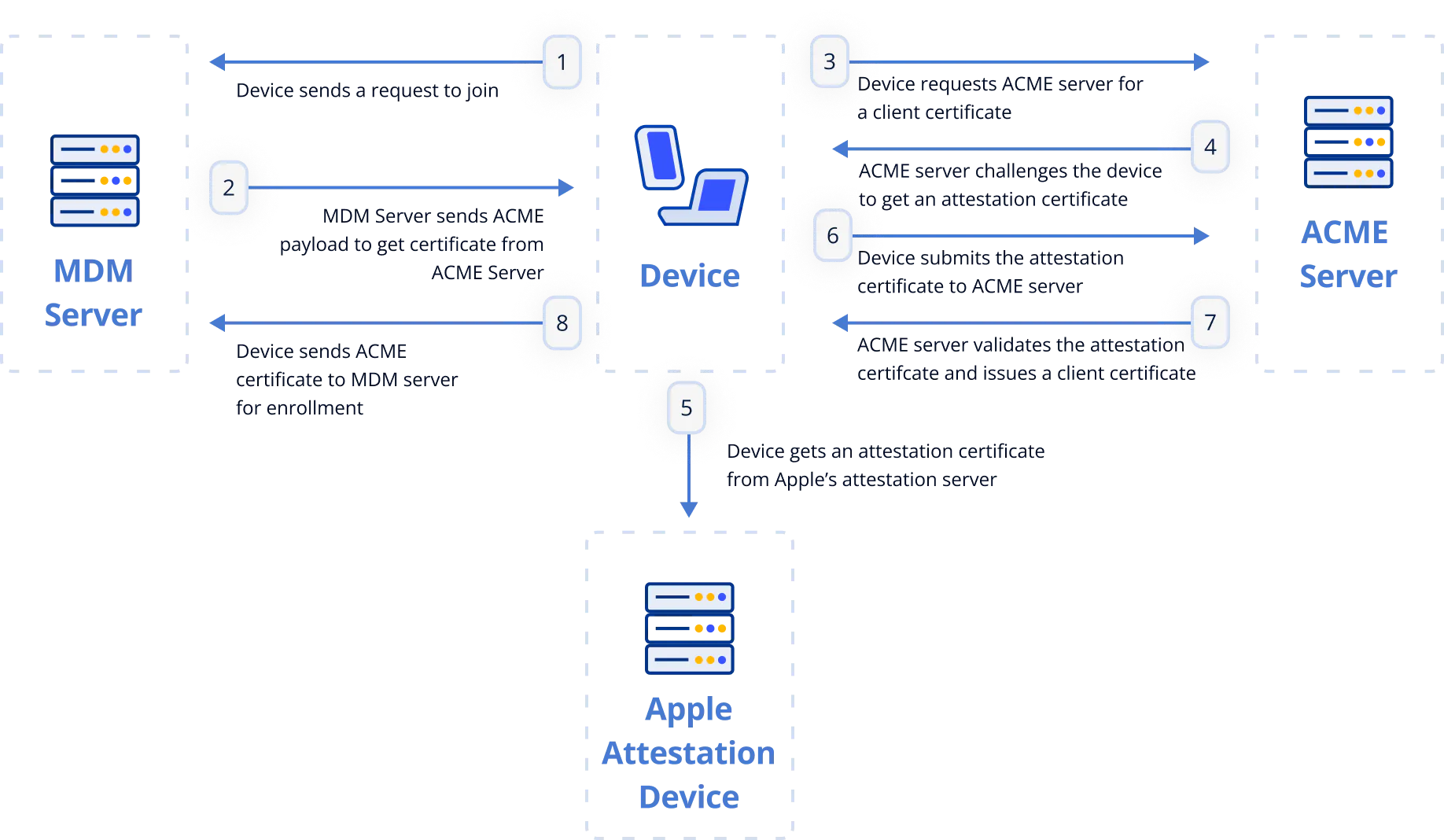Unlocking Zero Trust Security: Apple MDA for MDM Device Enrollment and ...
