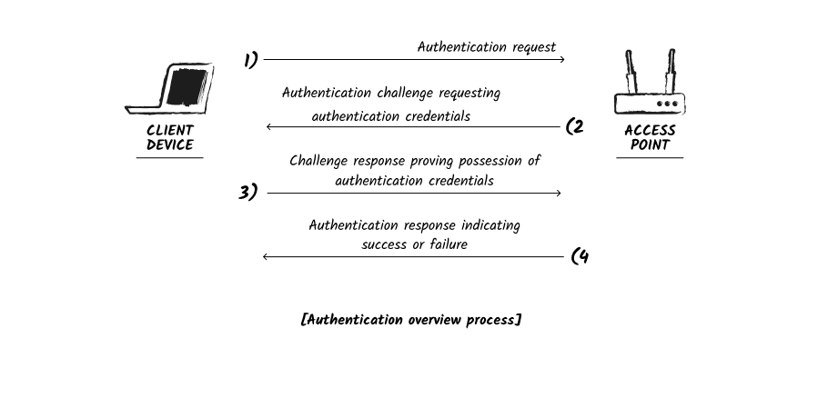 Overview of Authentication flow between Wi-Fi client and the access point 