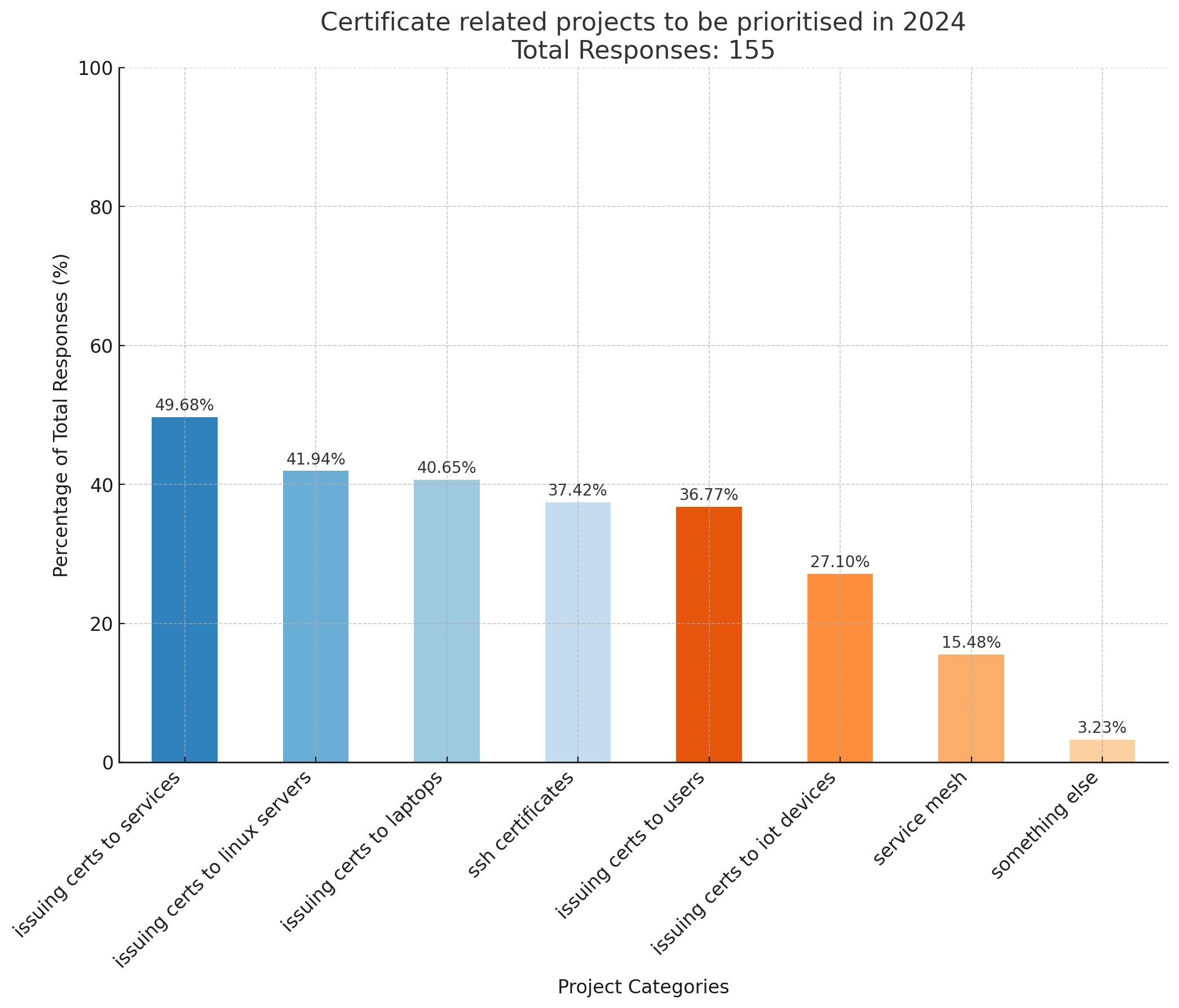 Certificate related projects to be prioritised in 2024