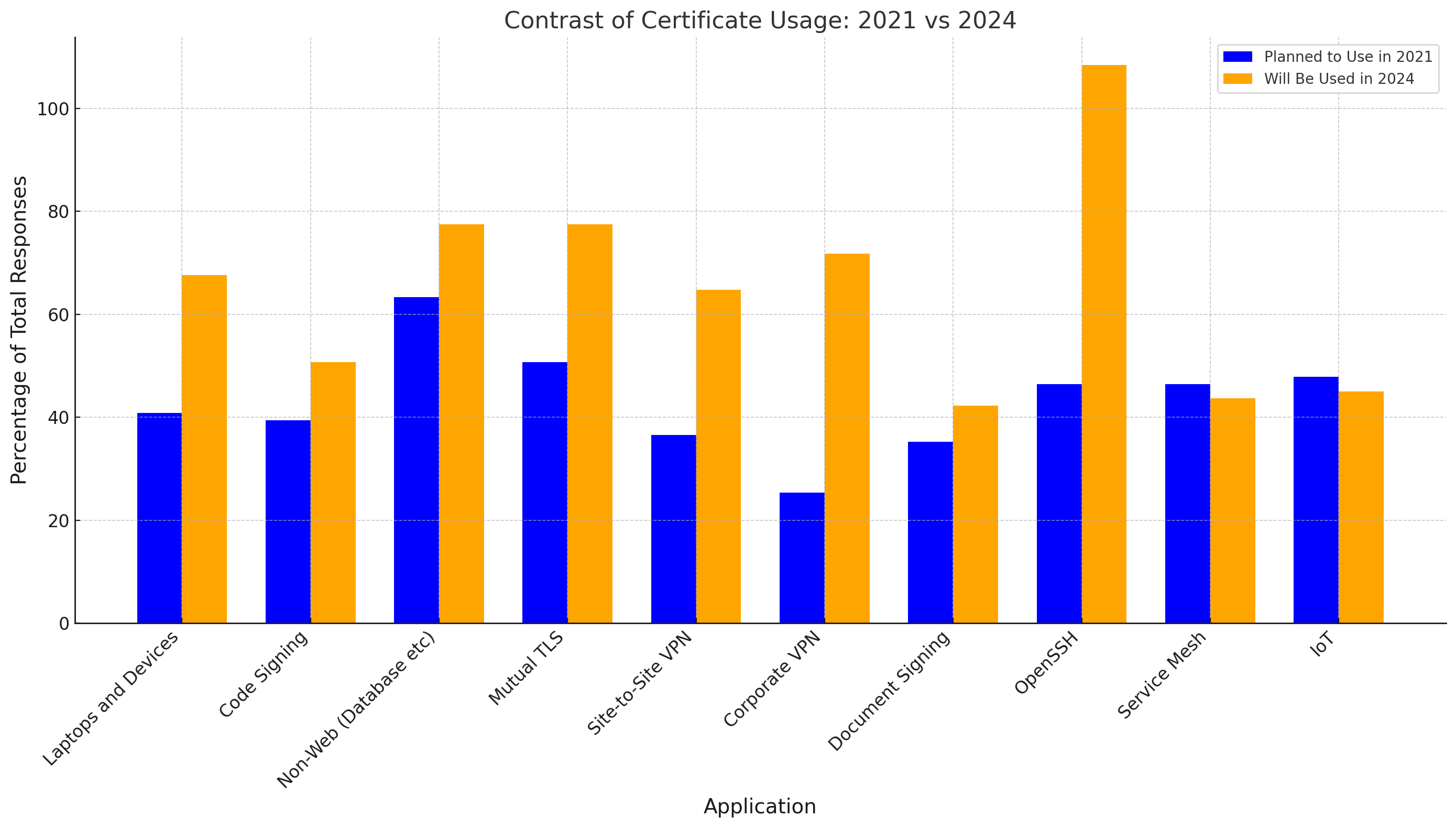 Contrast of Certificate Usage: 2021 vs 2024