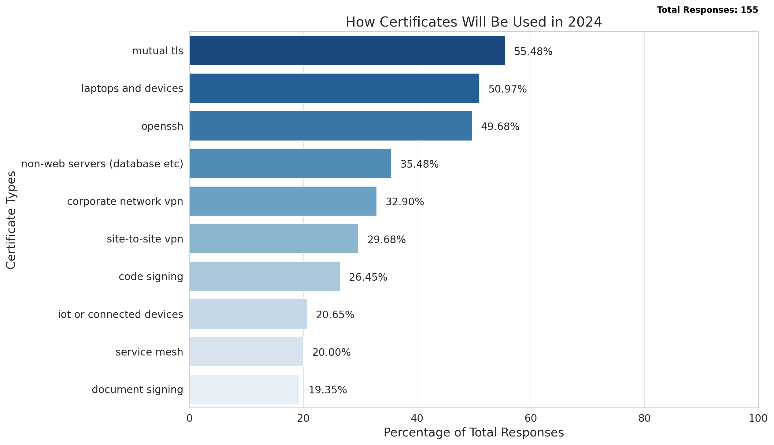 How Certificates Will Be Used in 2024