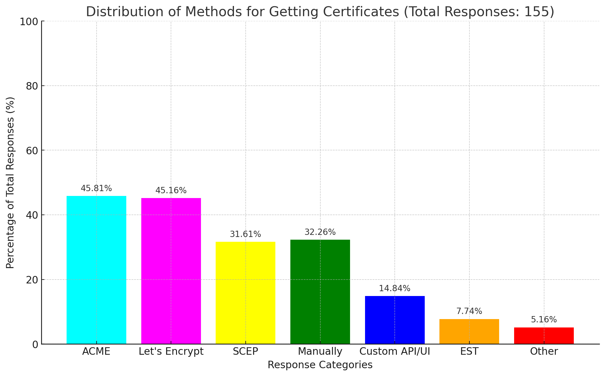 Distribution of Methods for Getting Certificates