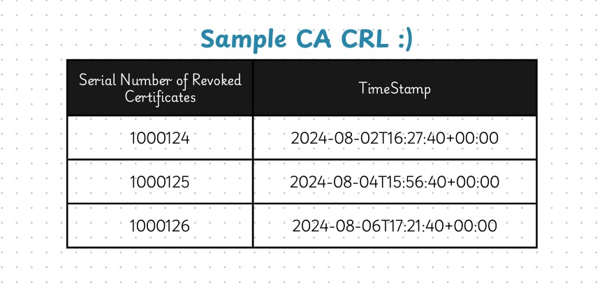 Dumbed-down representation of the data structure of CRLs