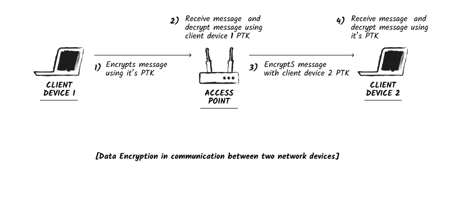 Overview of wifi encryption process between wifi client and access point