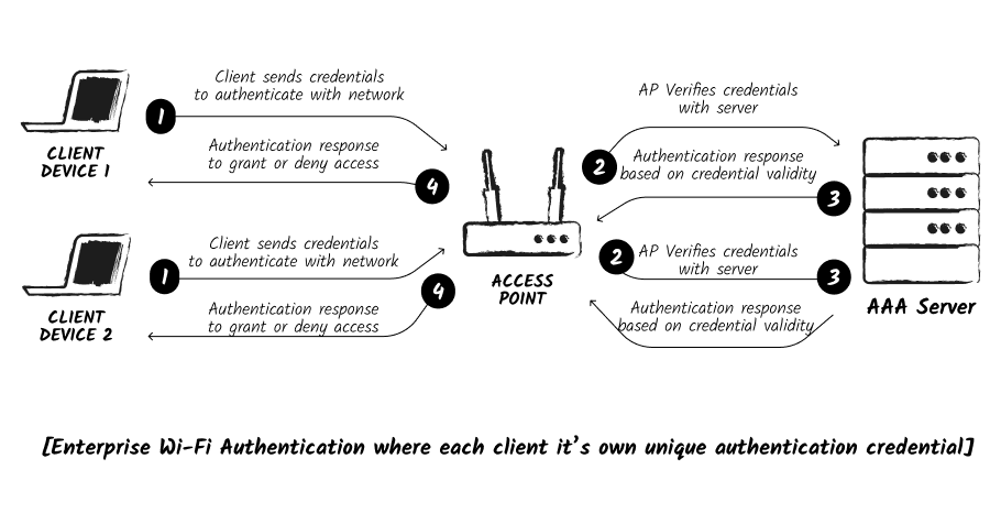 Illustration of an enterprise wifi network where each client has it's own unique credential