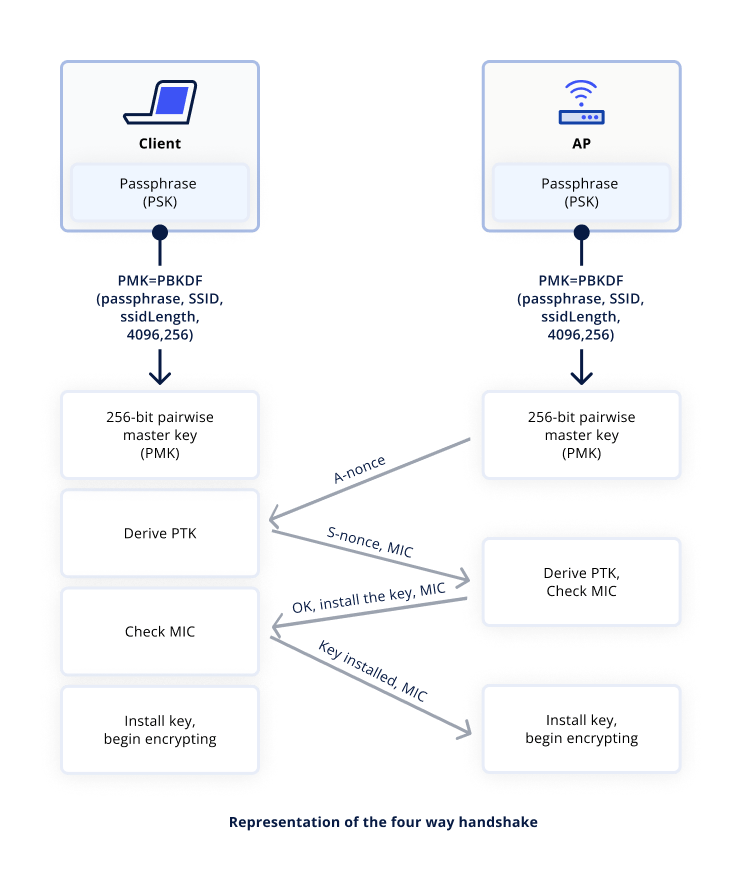 wpa-four-way-handshake