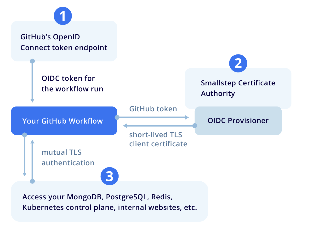 github-oidc-workflow-diagram@2x.png