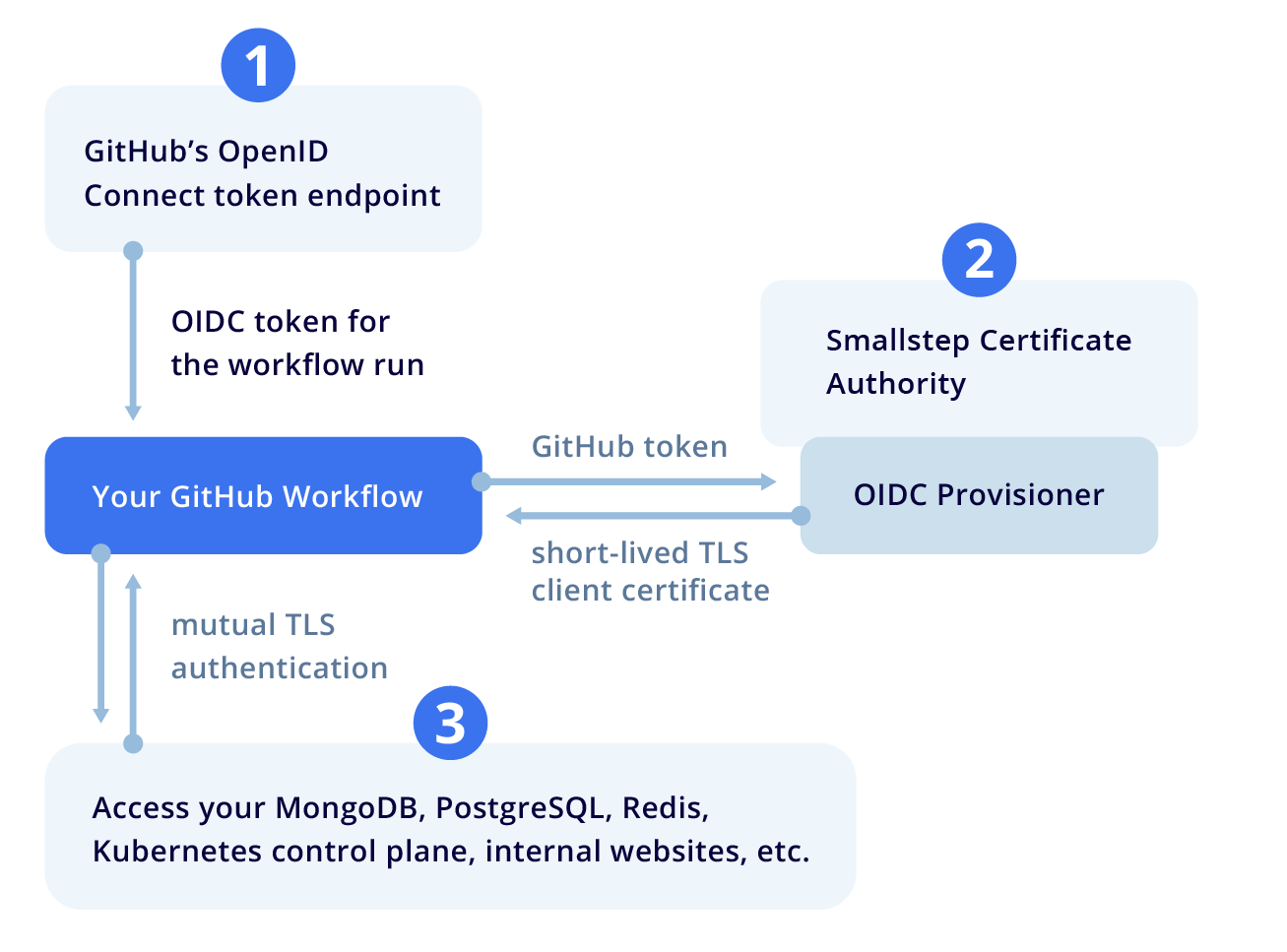 github-oidc-workflow-diagram@2x.png