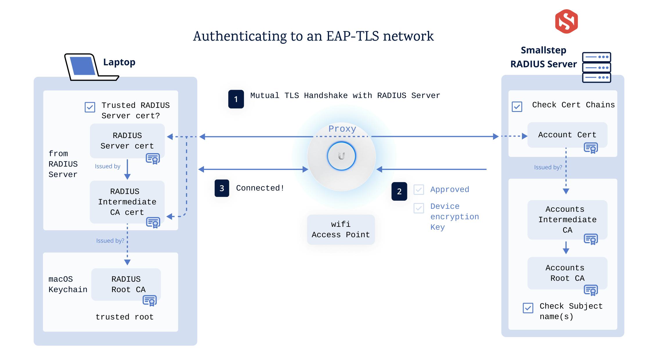 Authenticating to an EAP-TLS network.png