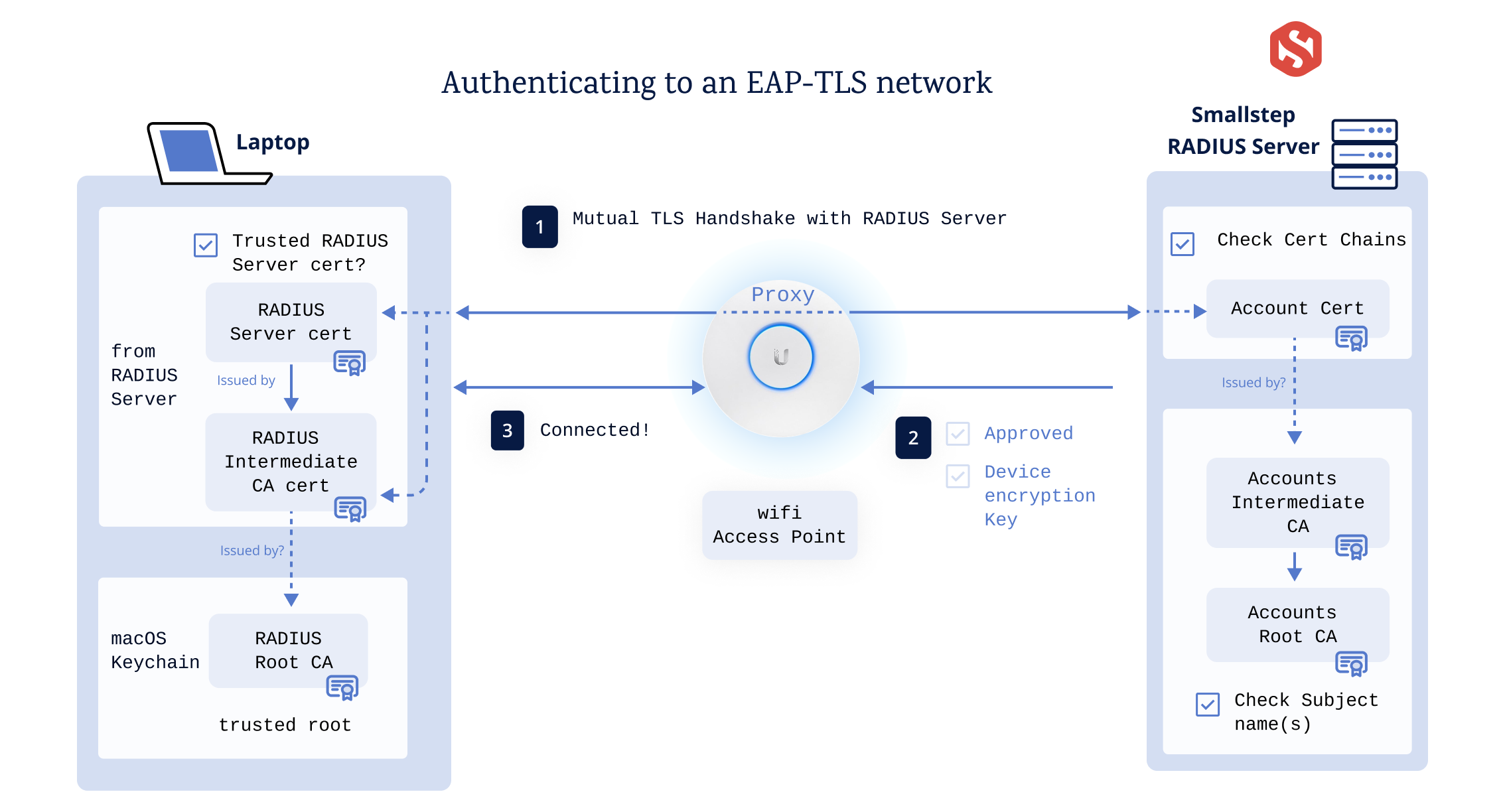 Configure 802.1x EAP-TLS WPA-Enterprise Wi-Fi on your Access Point