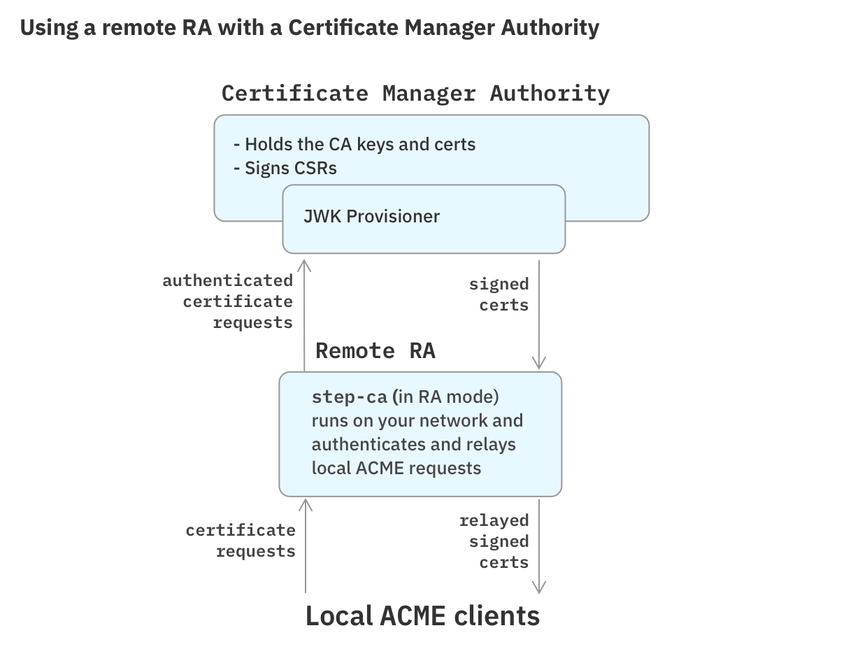 Example PKI topology with Certificate Manager plus RA Mode