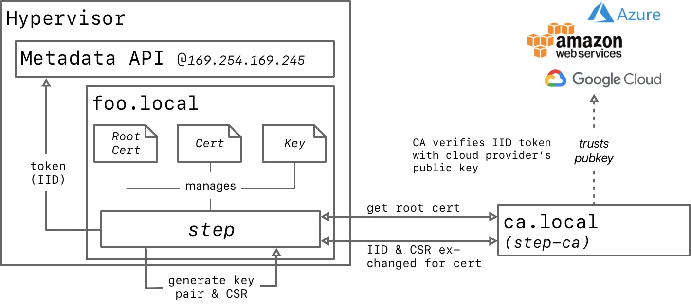 Diagram of the basic architecture of step-ca’s IID-based authentication