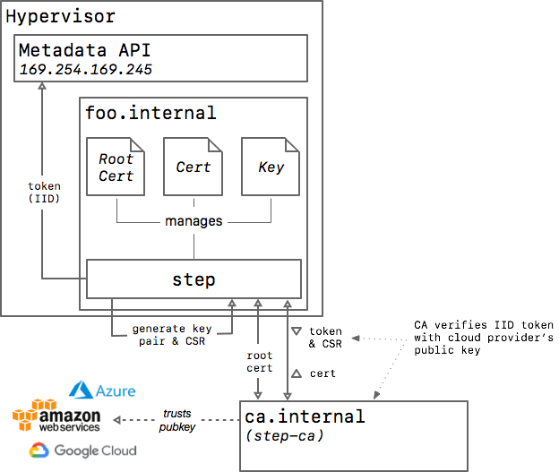 example of provisioner working with step ca