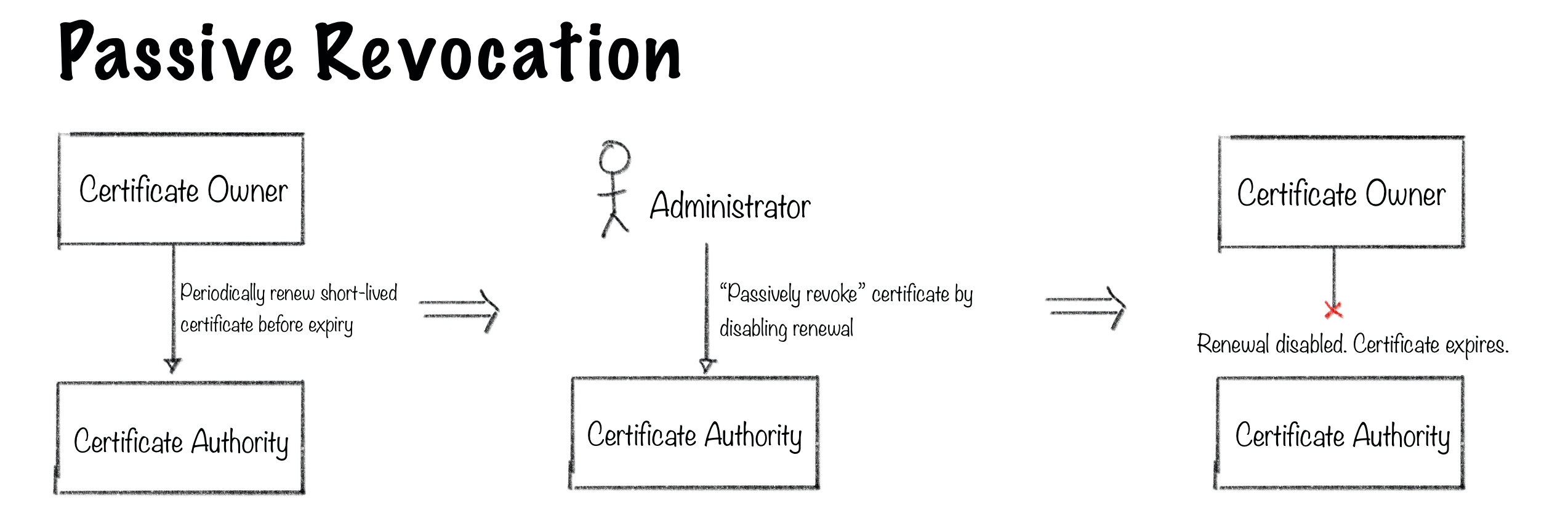 passive revocation diagram