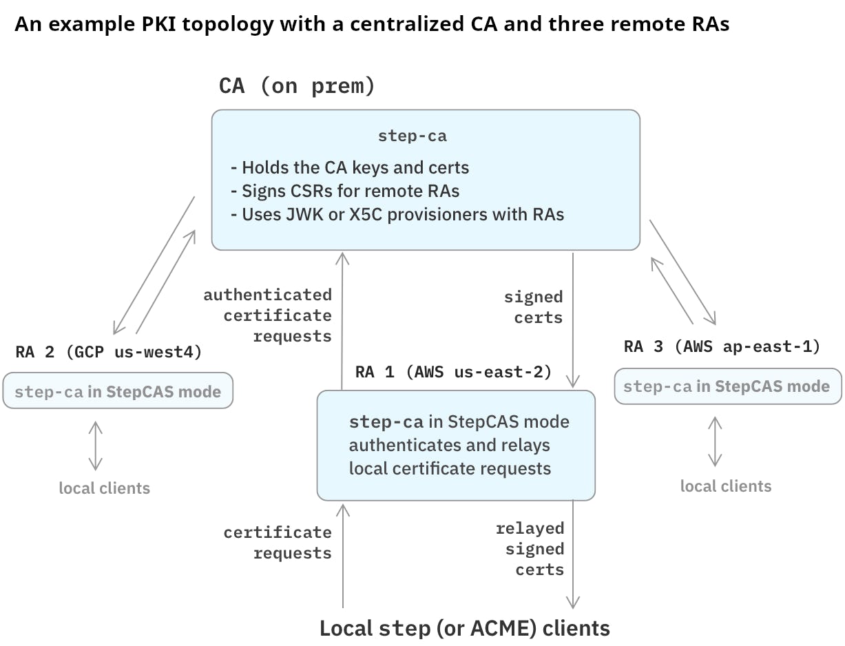 Example PKI topology with StepCAS RA Mode