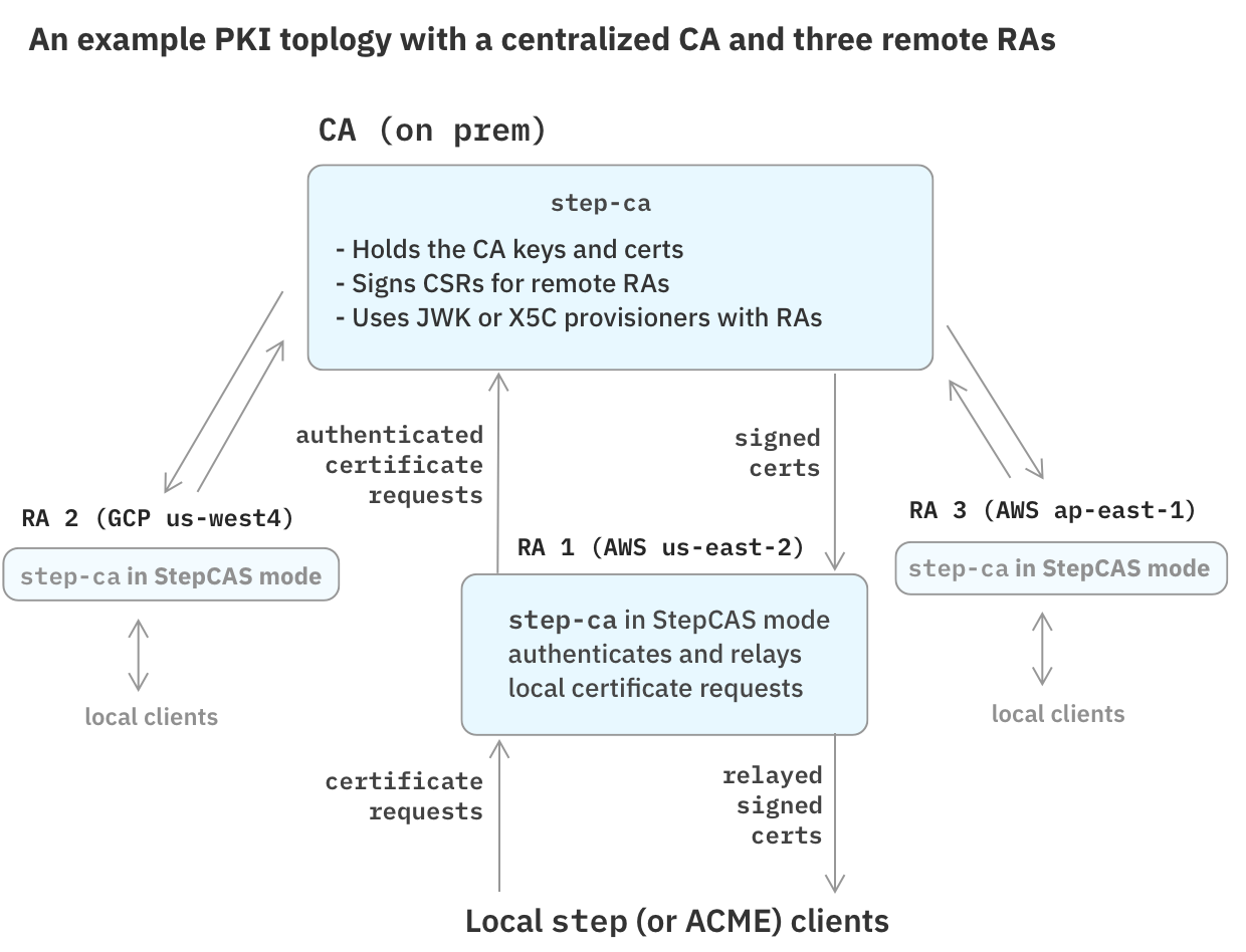 Example PKI topology with StepCAS RA Mode