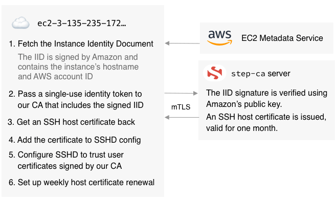 host_certificate_flow.png