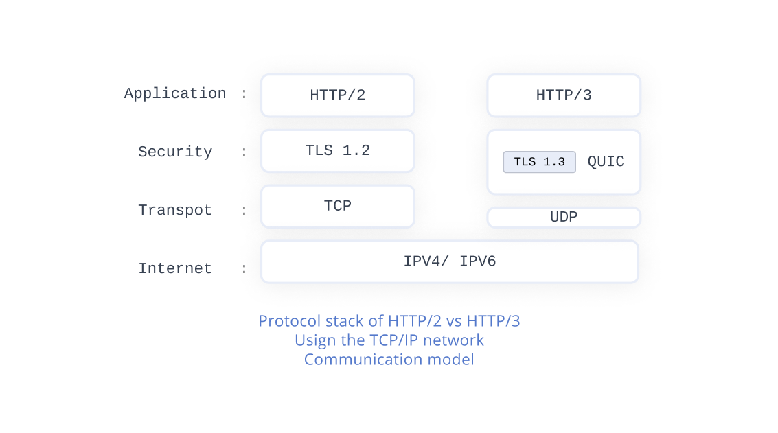 http2vshttp3.png