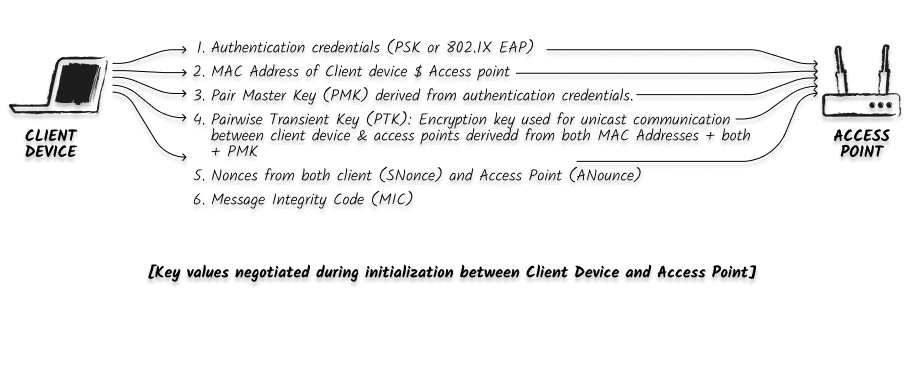 Values negotiated during initial association request between wifi client and access point