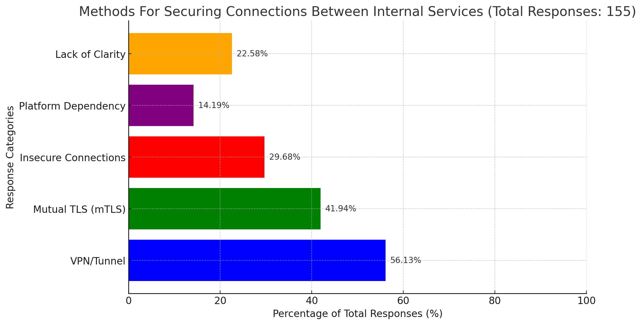Methods For Securing Connections Between Internal Services