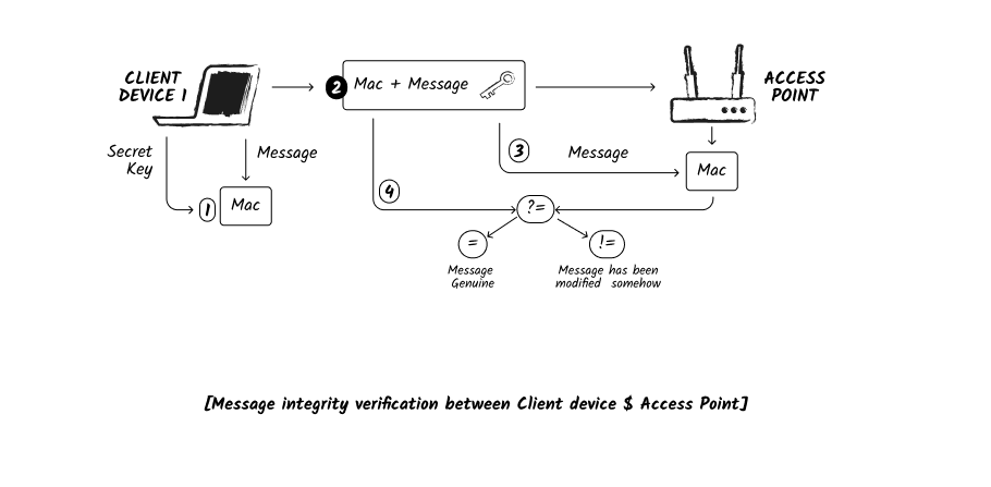 Overiview of message integrity flow between wifi client and access point 