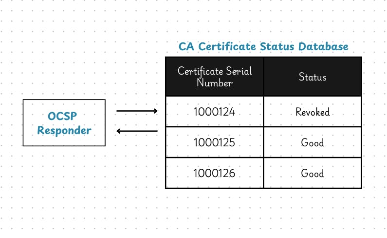 Illustration of a representation of a certificate status database