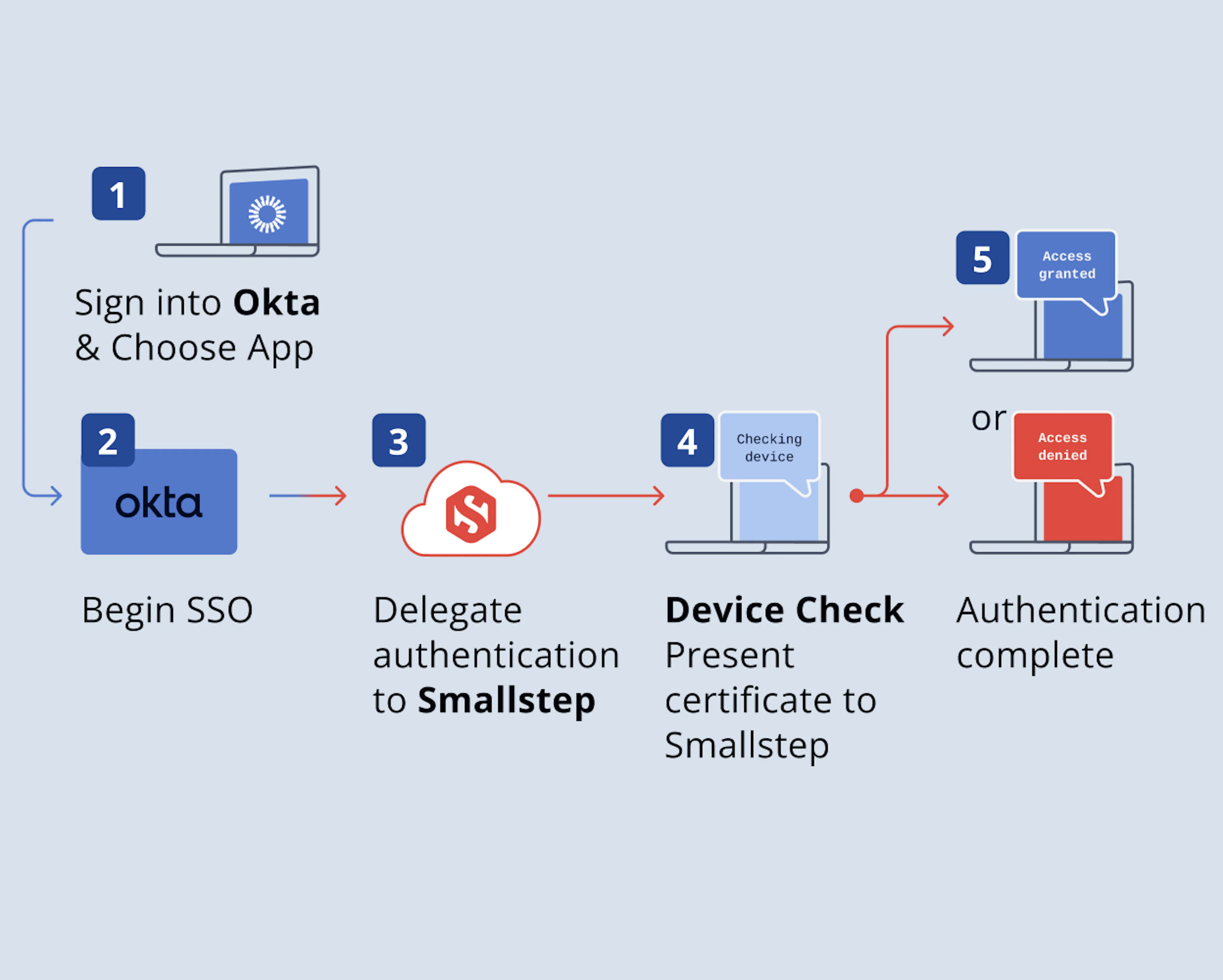 Invisible auth flow for Okta