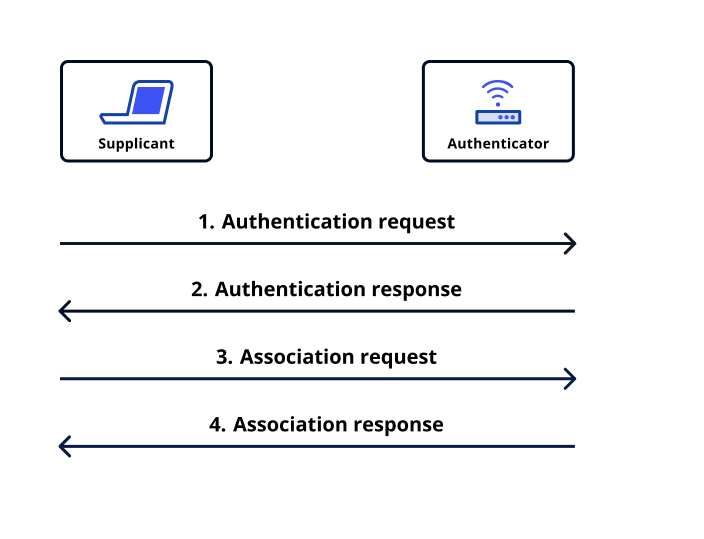 illustration of authentication flow in a personal wifi network