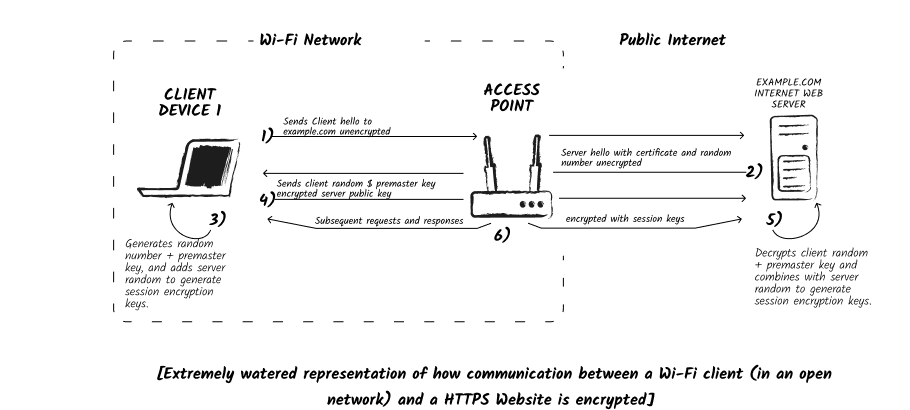 How encryption happens with https websites in an open wifi network