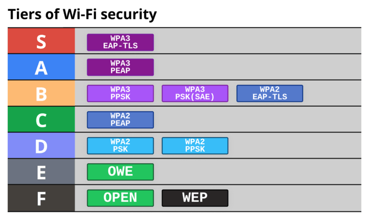 tiers-of-wifi-security.png